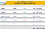 Sắc xanh áp đảo, MXV-Index đạt trên mốc 2.300 điểm