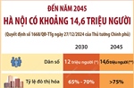 Đến năm 2045: Hà Nội có khoảng 14,6 triệu người