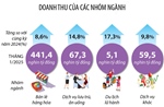 Tháng 1/2025: Tổng mức bán lẻ hàng hóa và doanh thu dịch vụ tiêu dùng tăng 9,5%