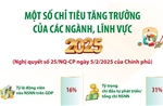 Một số chỉ tiêu tăng trưởng của các ngành, lĩnh vực năm 2025   