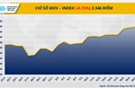 Lực bán mạnh kéo chỉ số MXV-Index xuống mức 2.346 điểm