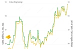 Giá vàng SJC sáng 5/3/2025: Vàng nhẫn lập đỉnh mới