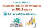 4 tháng năm 2025: Đầu tư của Việt Nam ra nước ngoài gấp 3,1 lần so với cùng kỳ năm 2024