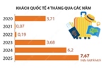 4 tháng đầu năm 2025: Khách quốc tế đến Việt Nam tăng 23,8%