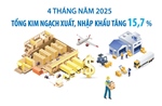 4 tháng năm 2025: Kim ngạch xuất, nhập khẩu hàng hóa tăng 15,7%