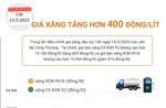 Giá xăng tăng hơn 400 đồng/lít