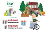 Hà Nội hỗ trợ gần 93 tỷ đồng xây mới, cải tạo, sửa chữa nhà ở cho người có công