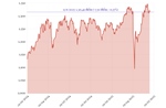 Phiên 13/6/2025: VN-Index giảm 7,5 điểm