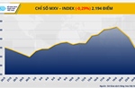 Sắc đỏ tiếp tục áp đảo, chỉ số MXV-Index rơi khỏi vùng 2.200 điểm