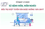 62 bệnh hiếm, hiểm nghèo điều trị vượt tuyến vẫn được hưởng 100% BHYT