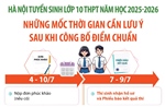 Hà Nội: Những mốc thời gian cần lưu ý sau khi có điểm thi và điểm chuẩn vào lớp 10