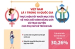 Việt Nam là 1 trong 10 quốc gia thực hiện tốt nhất mục tiêu về thúc đẩy bình đẳng giới 