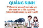 Quảng Ninh: 7/12 môn thi tốt nghiệp THPT năm 2025 nằm trong top 10 tỉnh, thành phố có điểm trung bình môn cao nhất cả nước