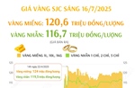 Sáng 16/7/2025: Giá vàng giảm, vàng miếng ở mức 120,6 triệu đồng/lượng