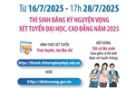 Từ 16/7/2025 - 17h 28/7/2025: Thí sinh đăng ký nguyện vọng xét tuyển đại học, cao đẳng năm 2025