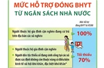 Mức hỗ trợ đóng BHYT từ ngân sách nhà nước