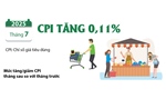 CPI tháng 7/2025 tăng 0,11%