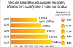 7 tháng năm 2025: Tổng mức bán lẻ hàng hóa và doanh thu dịch vụ tiêu dùng tăng 7,8%