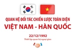 Quan hệ Đối tác chiến lược toàn diện Việt Nam - Hàn Quốc