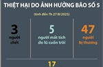 Thiệt hại do ảnh hưởng bão số 5