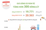 Giá xăng E5 RON 92 tăng hơn 300 đồng/lít