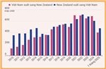 Quan hệ thương mại Việt Nam - New Zealand