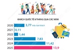 8 tháng năm 2025: Khách quốc tế đến Việt Nam tăng 21,7%