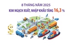 8 tháng năm 2025: Kim ngạch xuất, nhập khẩu tăng 16,3%