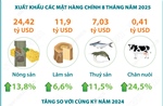 8 tháng năm 2025: Xuất khẩu nông, lâm, thủy sản tăng 12%