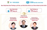 Đại hội đại biểu Đảng bộ tỉnh Lai Châu nhiệm kỳ 2025-2030: Đoàn kết, dân chủ, kỷ cương, sáng tạo, phát triển