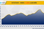 MXV-Index giảm 1,5%: Giá cà phê giảm sâu, giá dầu thô suy yếu