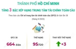 Thành phố Hồ Chí Minh tăng 3 bậc xếp hạng trung tâm tài chính toàn cầu