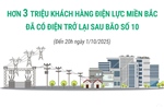 Hơn 3 triệu khách hàng Điện lực miền Bắc đã có điện trở lại sau bão số 10