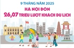 9 tháng năm 2025: Hà Nội đón 26,07 triệu lượt khách du lịch