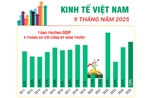 Kinh tế Việt Nam 9 tháng năm 2025