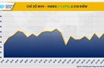 MXV-Index trở lại vùng 2.300 điểm