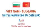 Việt Nam - Bulgaria thiết lập quan hệ Đối tác chiến lược