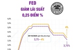 Fed hạ lãi suất lần thứ hai trong năm 2025