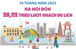 10 tháng năm 2025: Hà Nội đón 28,22 triệu lượt khách du lịch
