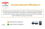 Giá xăng đồng loạt giảm gần 100 đồng/lít