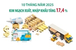 10 tháng năm 2025: Kim ngạch xuất, nhập khẩu tăng 17,4%