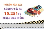 10 tháng năm 2025: Cả nước xảy ra 15.251 vụ tai nạn giao thông