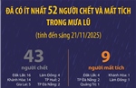Đã có ít nhất 52 người chết và mất tích trong mưa lũ (tính đến sáng 21/11/2025)
