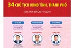 34 Chủ tịch UBND tỉnh, thành phố nhiệm kỳ 2021-2026 (cập nhật đến ngày 28/11/2025)