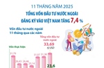 11 tháng năm 2025: Tổng vốn đầu tư nước ngoài đăng ký vào Việt Nam tăng 7,4%