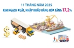 11 tháng năm 2025: Kim ngạch xuất, nhập khẩu hàng hóa tăng 17,2%