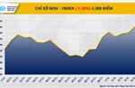Thị trường hàng hóa mở cửa trong sắc đỏ, MXV-Index giảm gần 1,4%