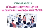 Doanh nghiệp thành lập mới và quay trở lại hoạt động tăng 26,1%