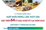 11 tháng năm 2025: Xuất khẩu nông, lâm, thủy sản đạt trên 64 tỷ USD, vượt kỷ lục năm 2024