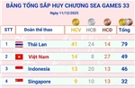 Việt Nam vươn lên vị trí thứ 2 trên Bảng tổng sắp huy chương SEA Games 33
